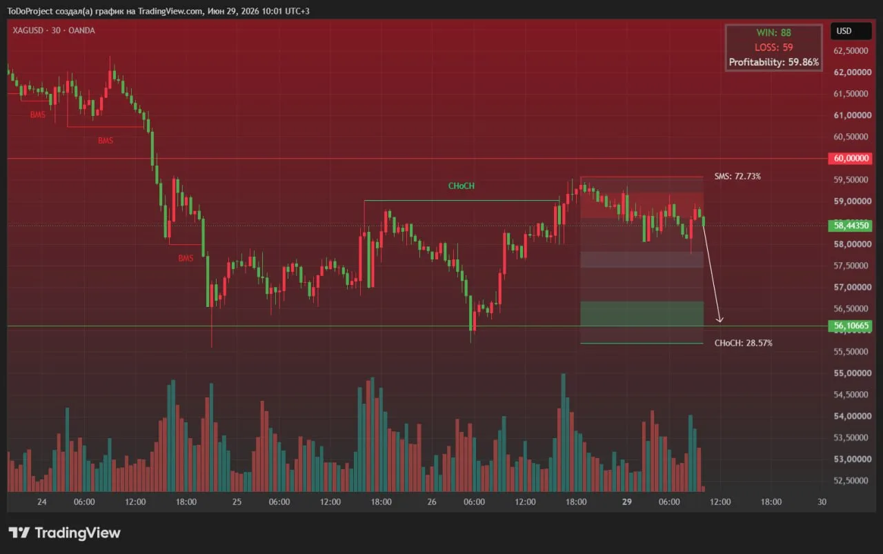 📊 XAG/USD | Торговая идея (Short) 📉