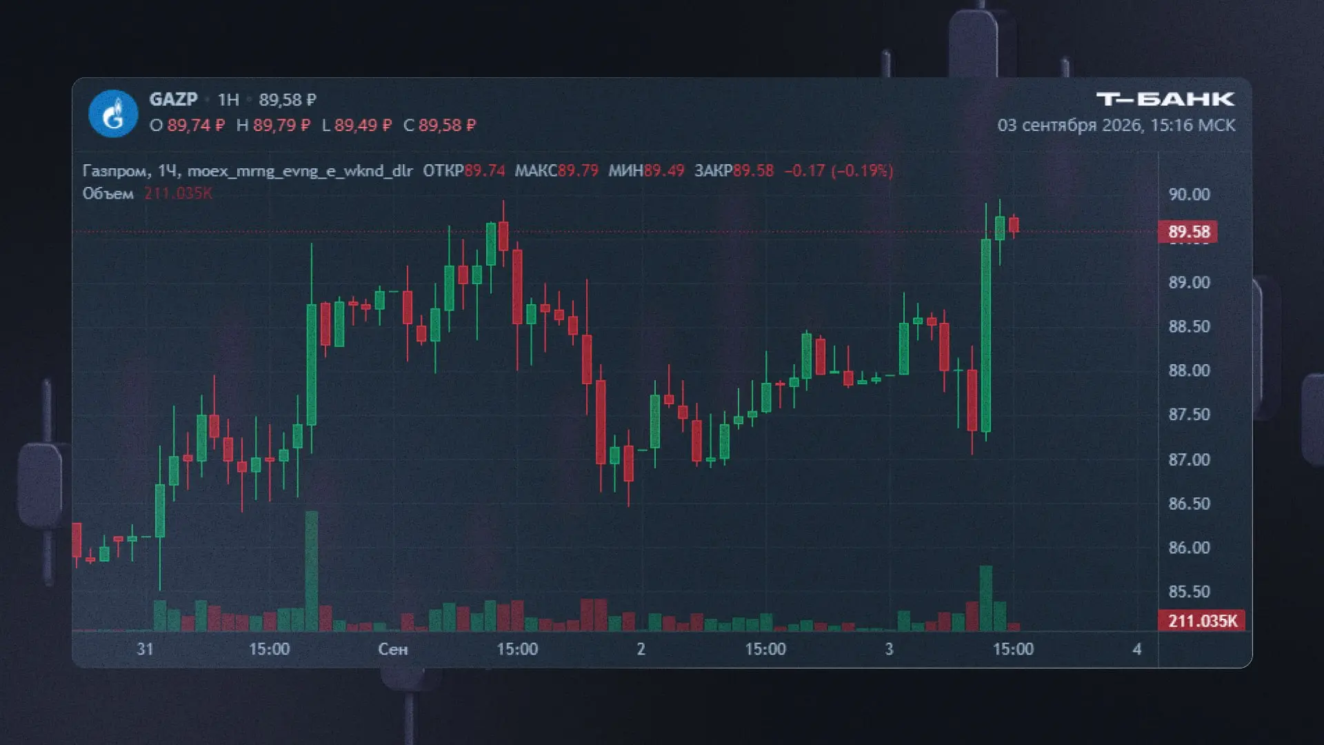 🔥 Акции Газпрома растут на фоне переговоров с CNPC