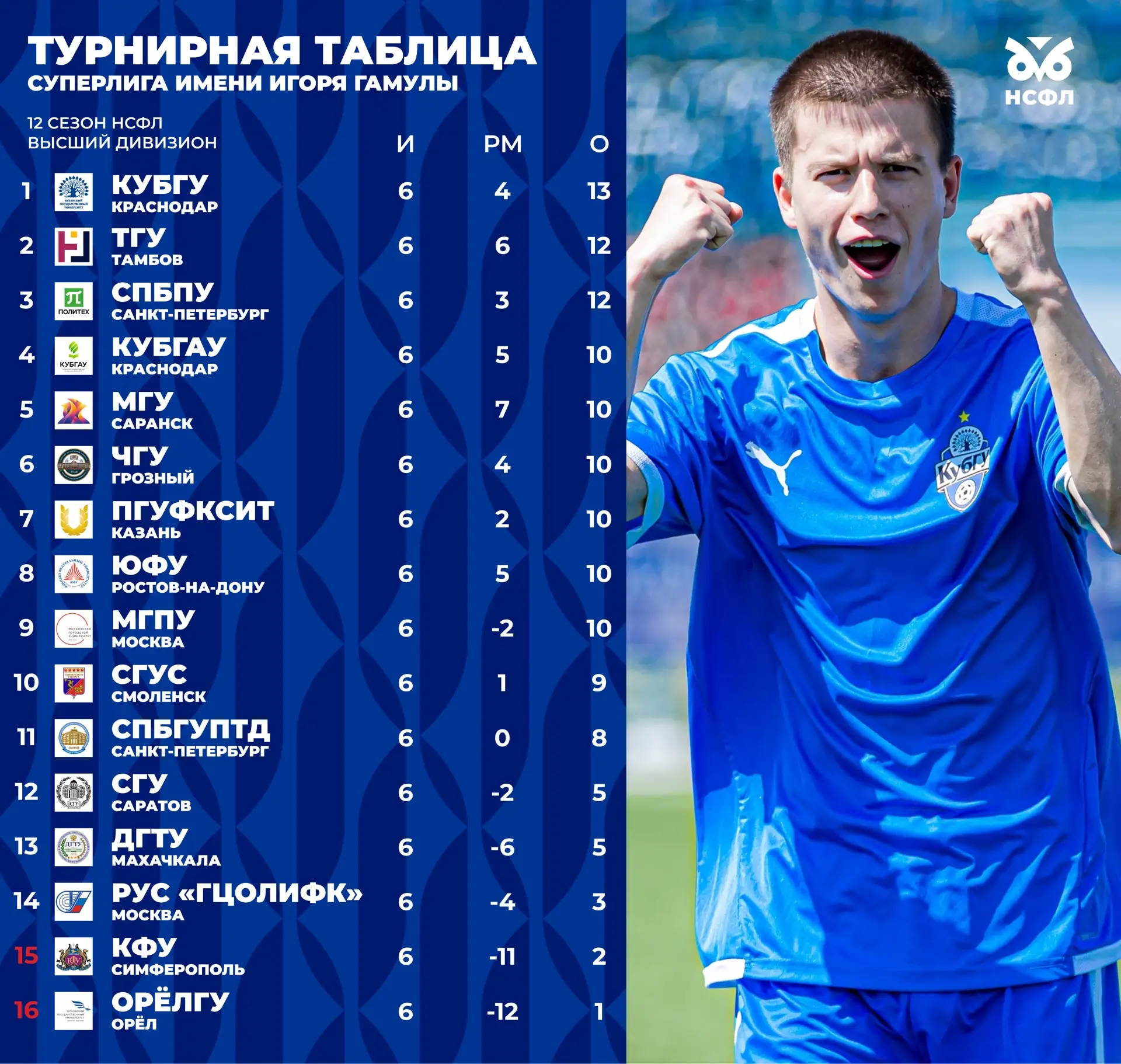 Ситуация в таблице Суперлиги Гамулы: 🤯🤯🤯