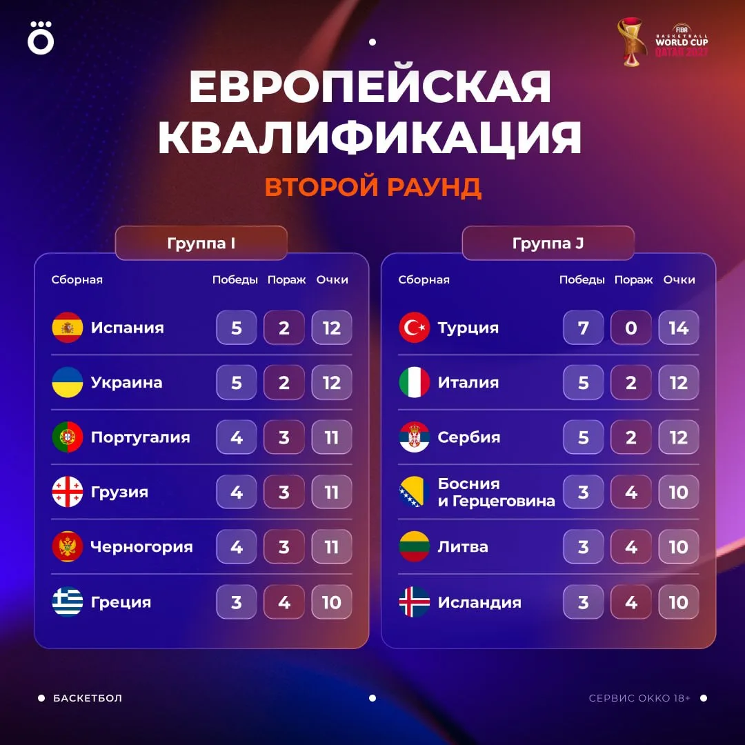 📊 Вчера завершился первый тур августовского окна квалификации к мужскому ЧМ-2027. Есть...