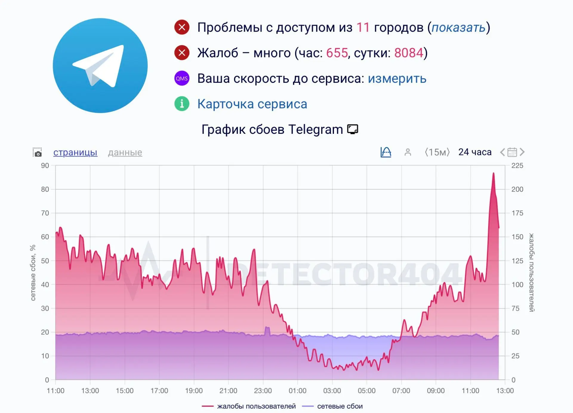 Telegram перестал работать у множества пользователей в России  Большое количество пользователей из р