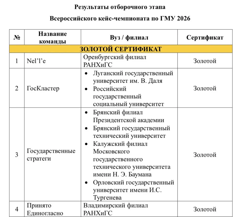 🏆 МЫ в финале Всероссийского кейс-чемпионата по ГМУ!

✔️Команда Президентской академии во Владимире
