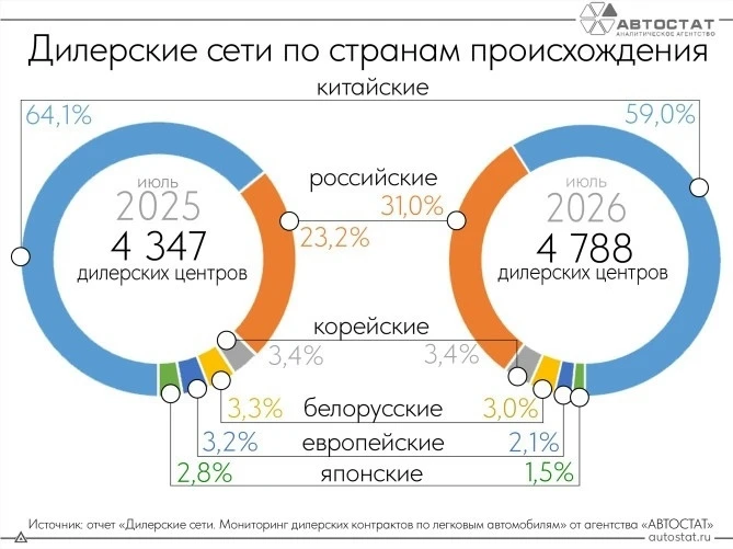 #Авто_Гатчина_новости

📊 Доля дилерских контрактов отечественных марок превысила 30% 
 
По состояни