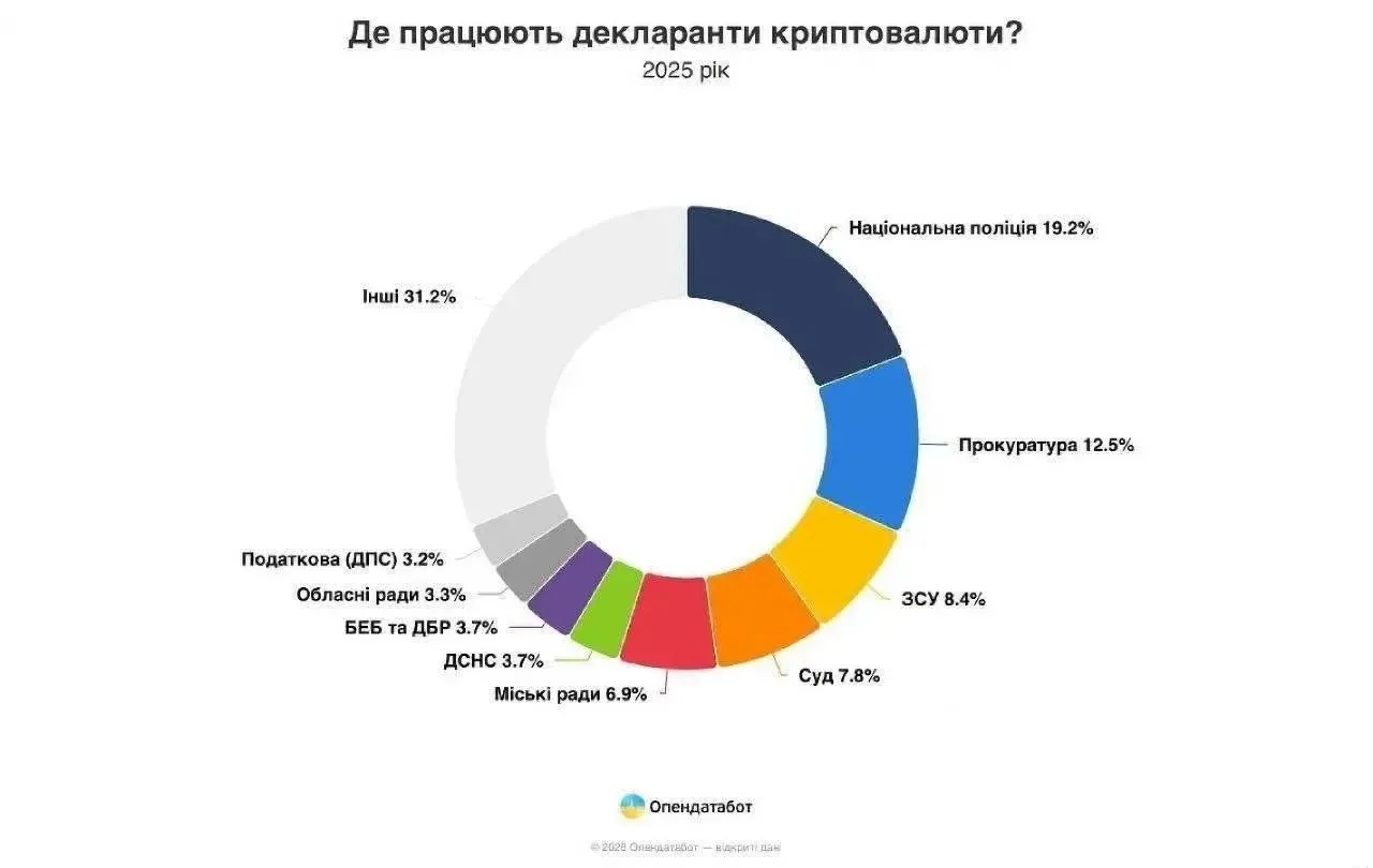 🇺🇦 Полицейские, прокуроры и военные оказались главными "криптоэнтузиастами" Украины
