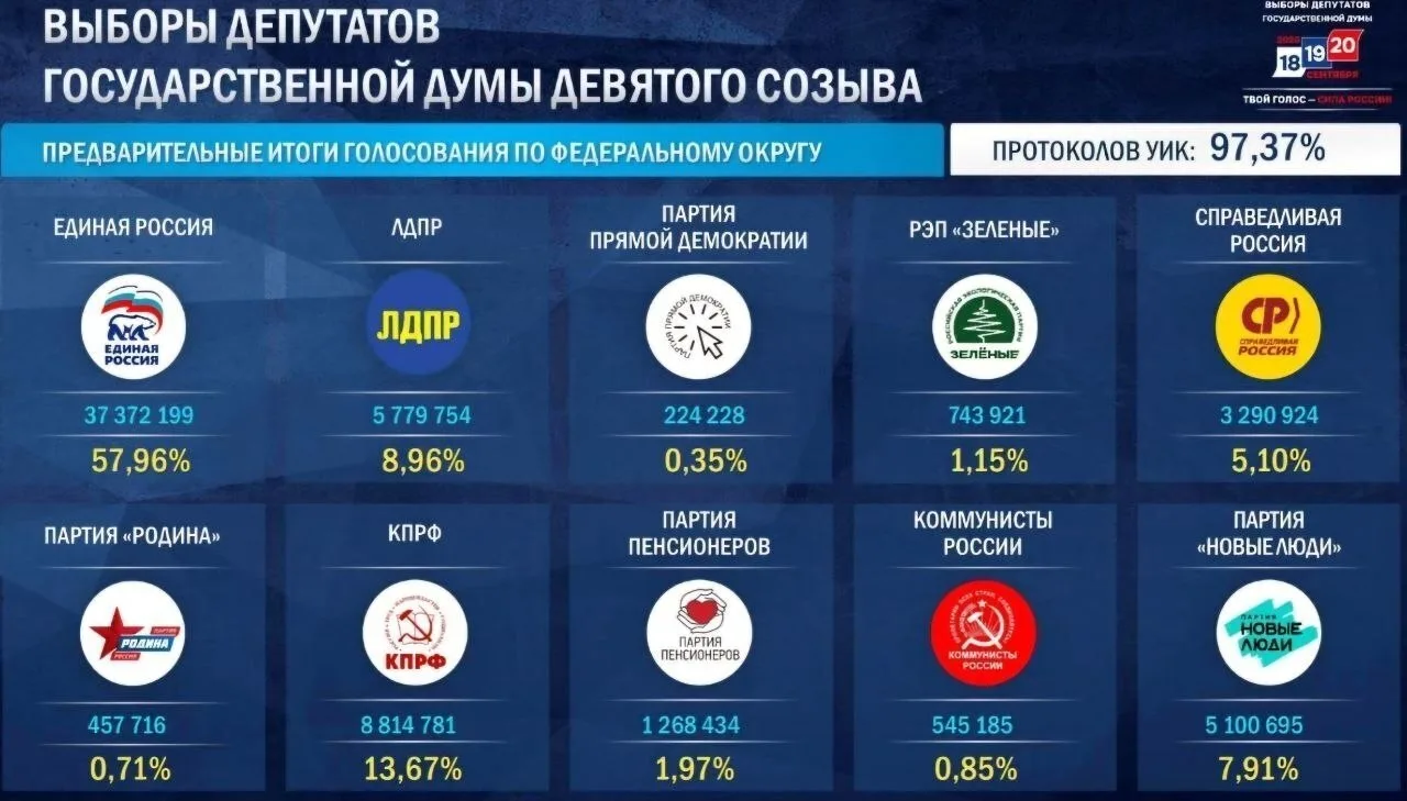 😕 Госдума-2026. Ну и что же произошло за пять лет?