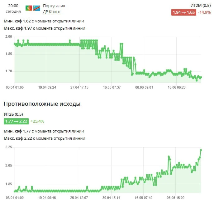 🔽 Просадка дня 🇵🇹🇨🇩

✍️ Заметно меньше начали верить в то, что Конго сегодня забьют Португалии,