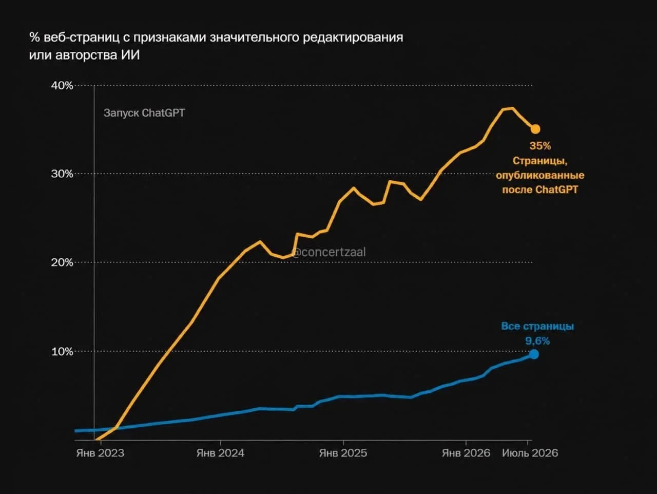 30% нового интернета уже написано нейронкой — учёные проверили 500'000 сайтов.