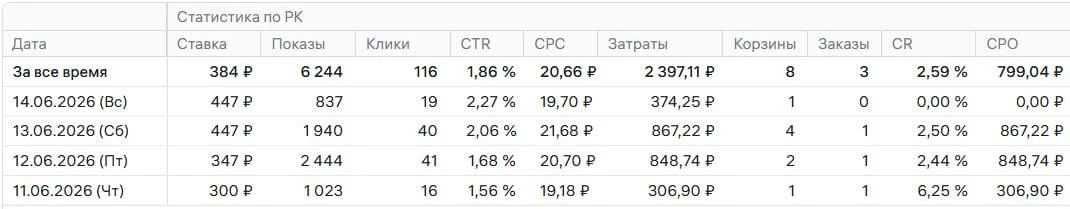 Вот смотрите, какие общие показатели за 4 дня у нас тут👇

CTR - 1.86%

СРС - 20.66₽

СРО - 799.04₽
