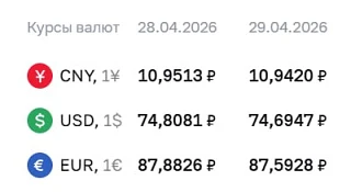 💲ЦБ понизил курс доллара на 11 копеек, евро — на 29 копеек  Официальный курс валют на среду, 29 ап