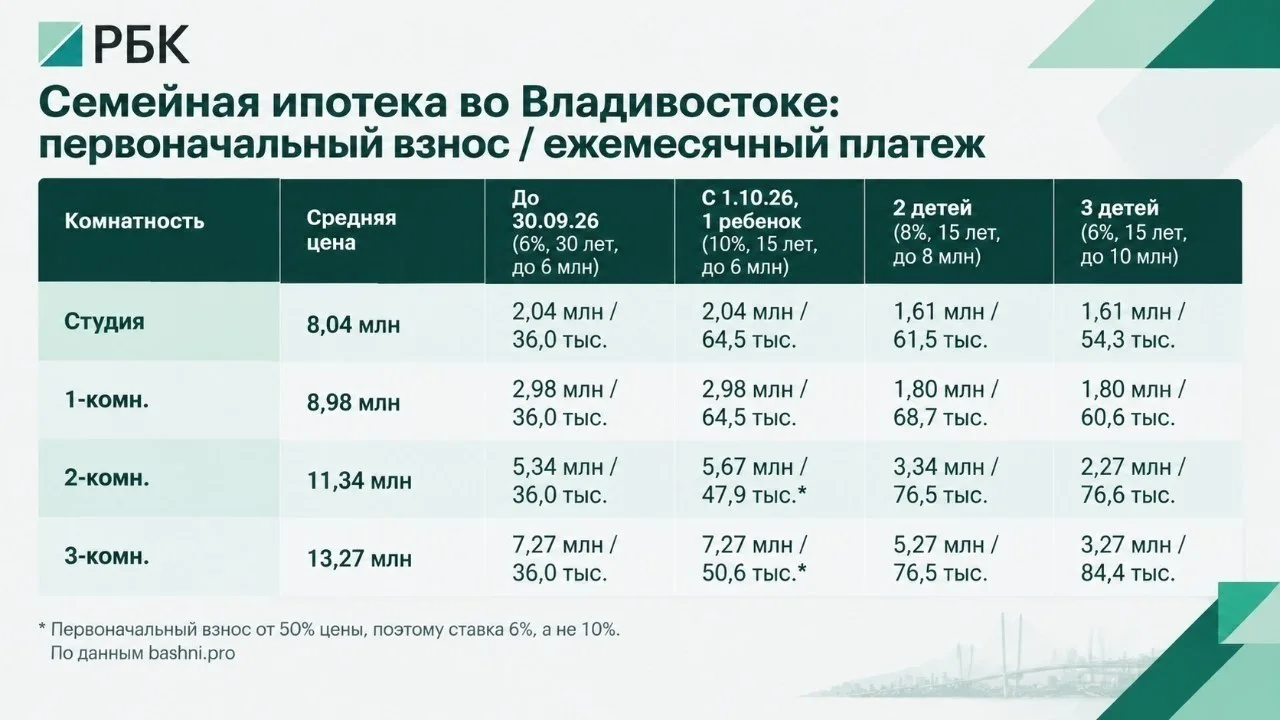 🏘Семейная ипотека по-новому: что изменилось для жителей Приморья