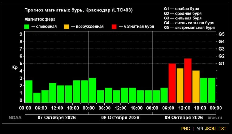 🌑 В Краснодарском крае ожидается магнитная буря