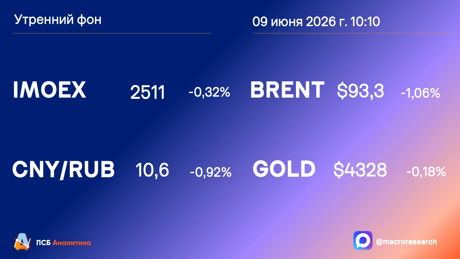 Сегодня ждём:
📈   Индекс МосБиржи: 2480-2550 п.
💴   Китайский юань: 10,5-11 руб.

🎯 Важное:
• Сбе