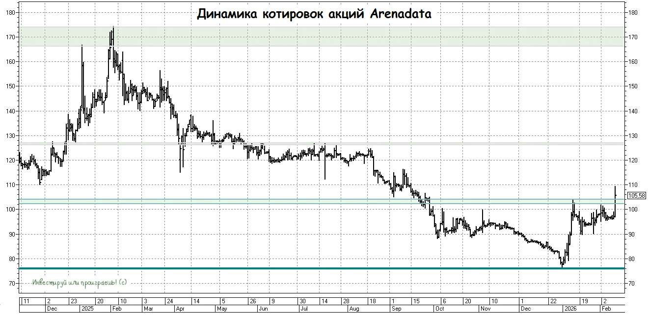 Взрывной рост Arenadata  🖥  Как я уже сегодня говорил, Arenadata представила предварительные результ