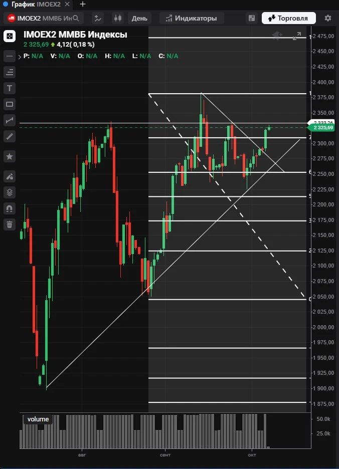$IMOEX подошли к 2330.