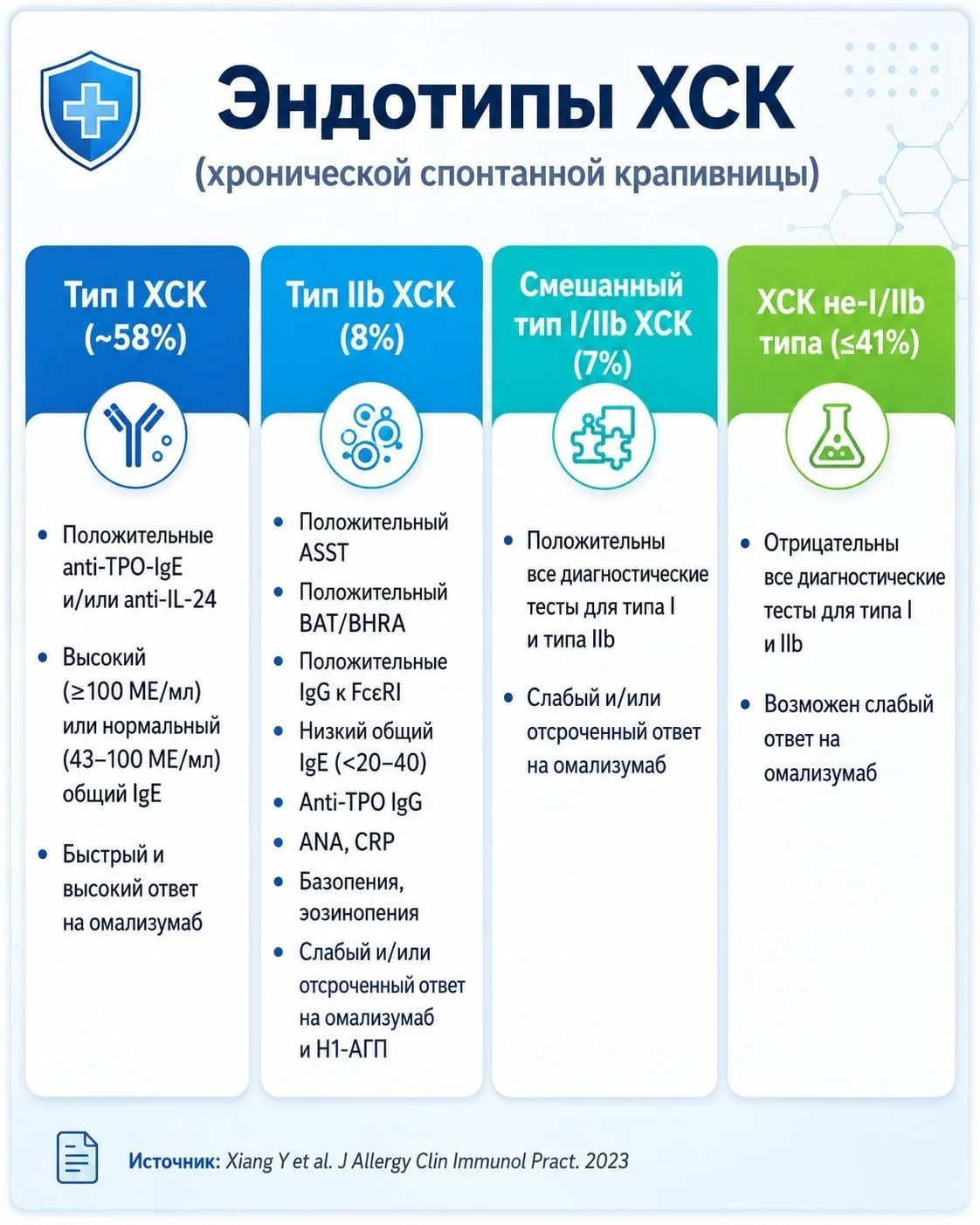 На утренней секции давали крапивницу.

На карточке перевод слайда по современной стратификации ХСК н