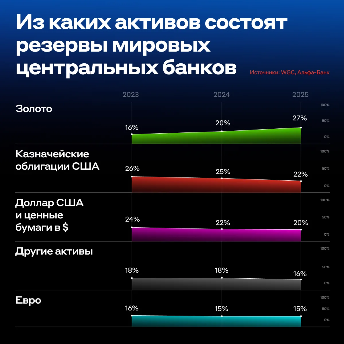 Смена парадигмы: золото стало главным активом в резервах мировых ЦБ 🪎

Впервые с 1990-х золото обог