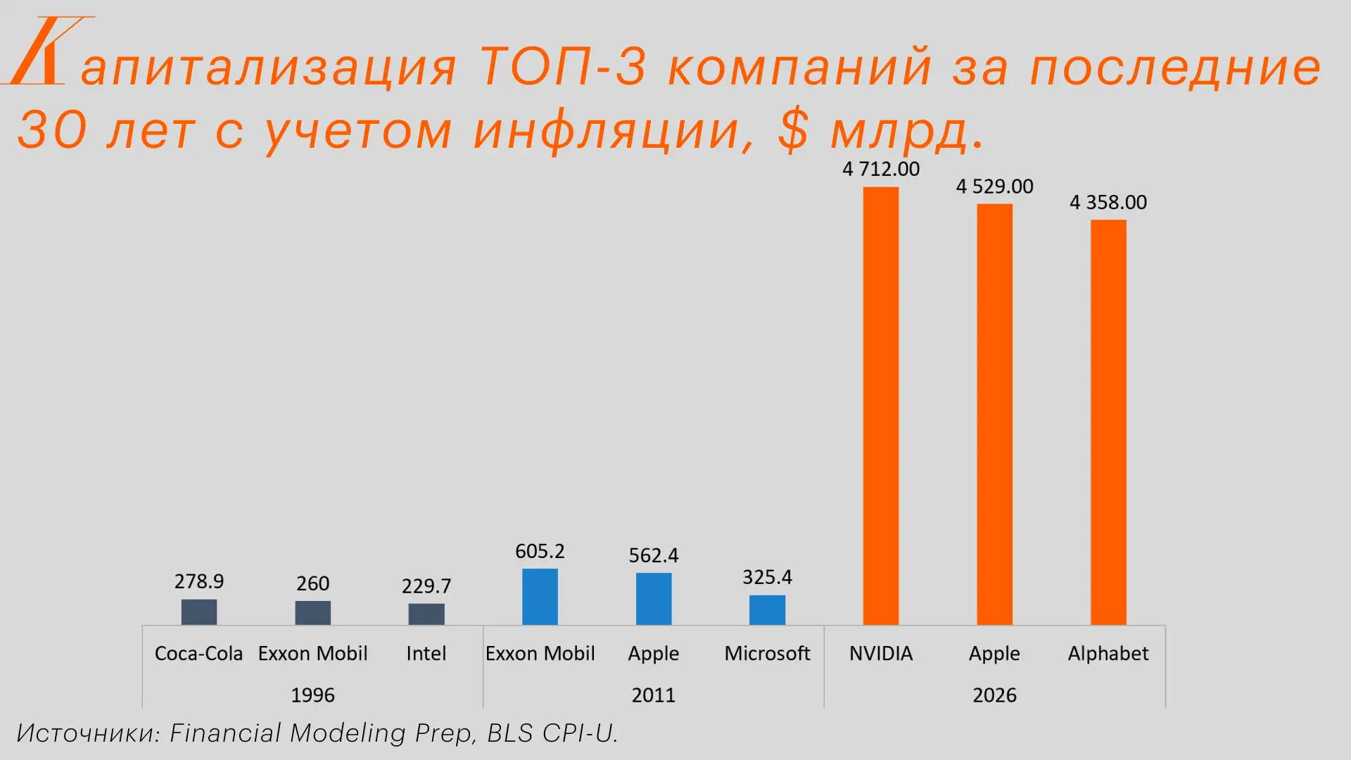Комьюнити РДВ взяли капитализацию ТОП-3 компаний в 1996, в 2011 и посчитали сколько бы они стоили в 