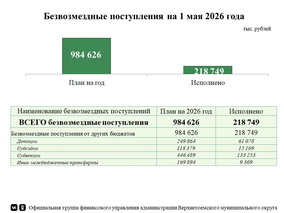 Безвозмездные поступления бюджета округа на 1 мая 2026 года исполнены в сумме 218 749 т...