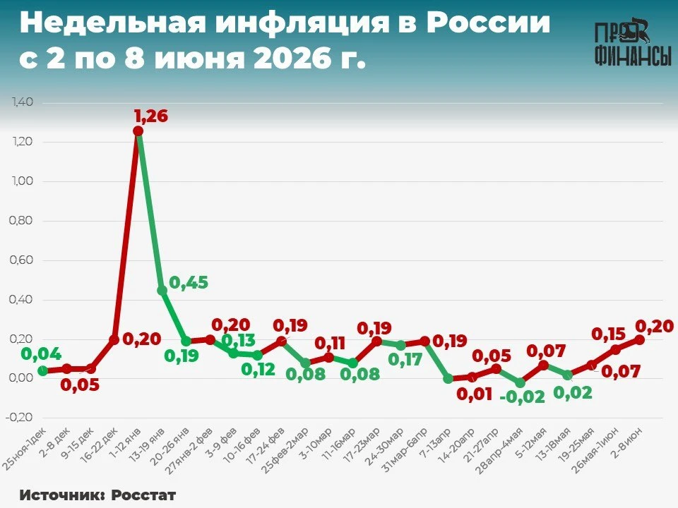Об оценке индекса потребительских цен со 2 по 8 июня 2026 года