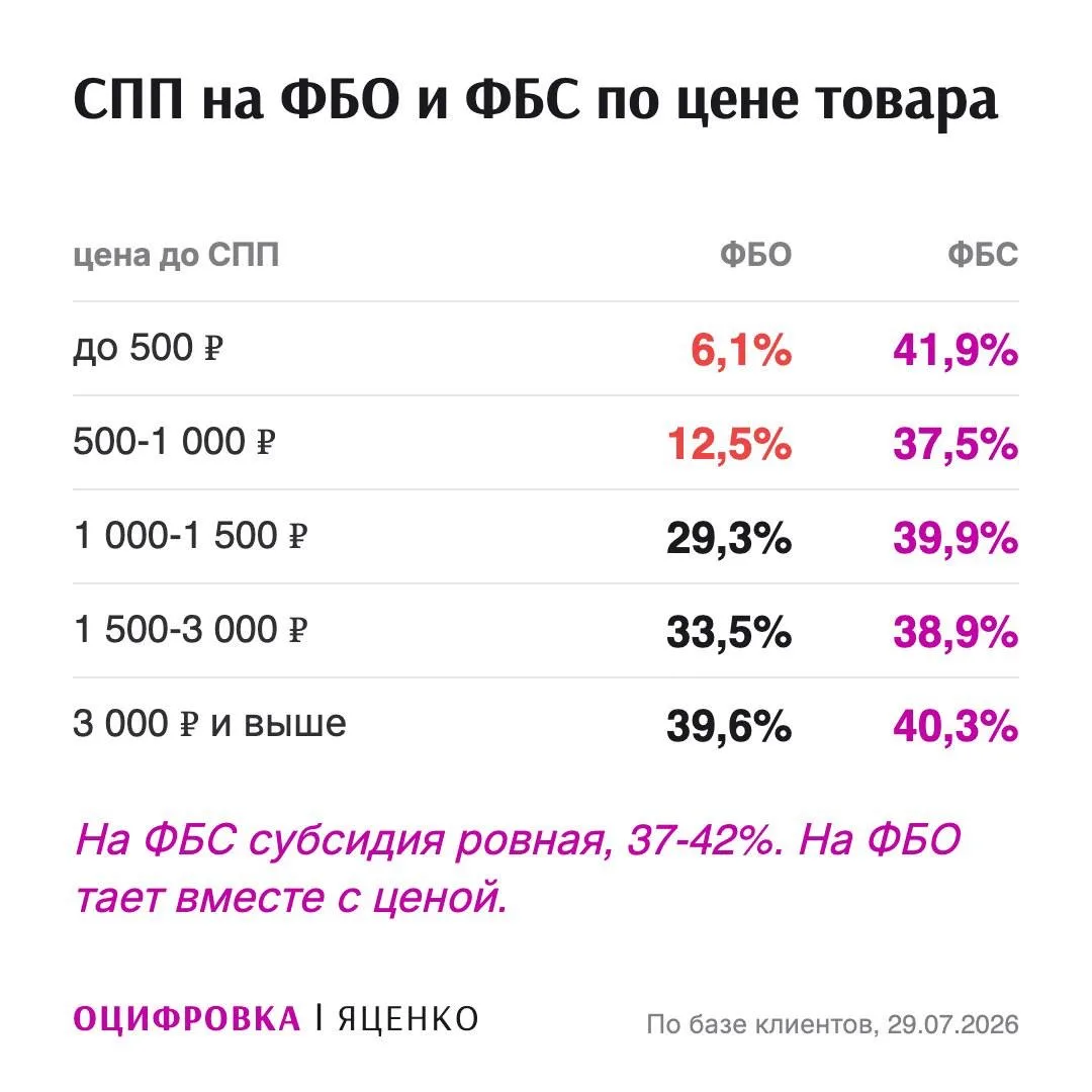 ВБ уменьшает СПП на ФБО, на ФБС сохраняет