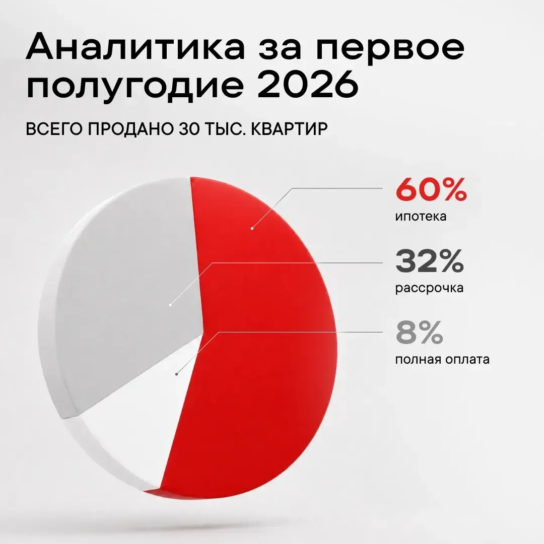 Больше половины новостроек покупают в ипотеку