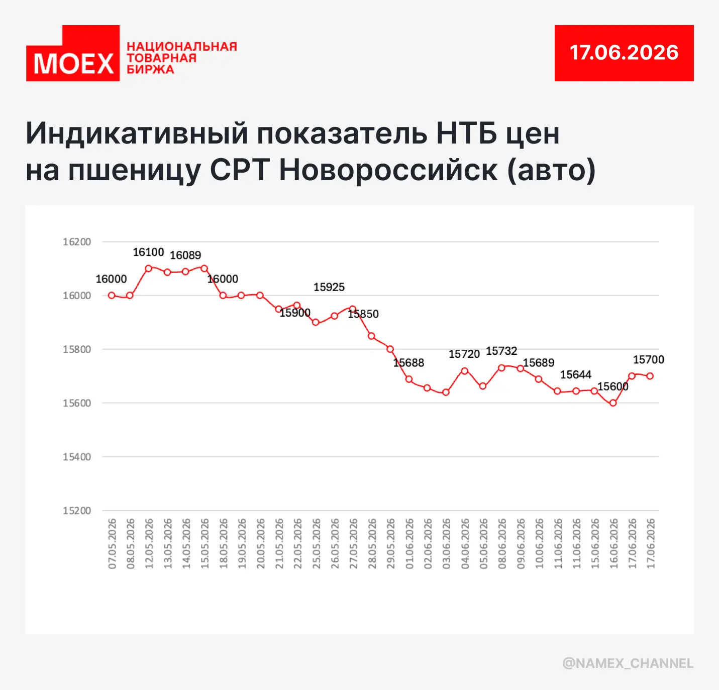 Индикативный показатель спот-рынка пшеницы на 17 июня 🌾

Торговать пшеницей