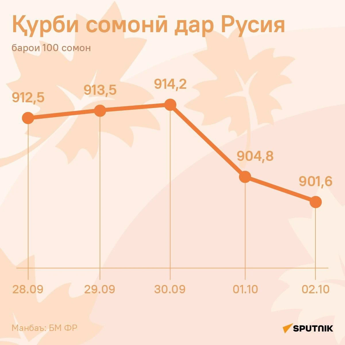 Курс сомони в России снизится еще на 3,2 рубля за сотню к пятнице, сообщает ЦБ РФ. Подр...