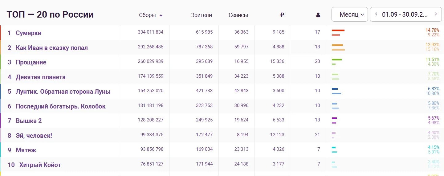 «Сумерки» стали самым кассовым фильмом сентября в России