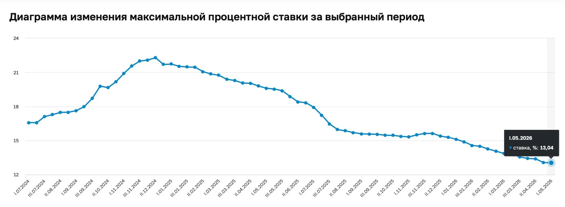 💬 Обозрение: Европа не успевает заполнить газовые хранилища  12, 13 и 14 мая европейские ПХГ зафикси