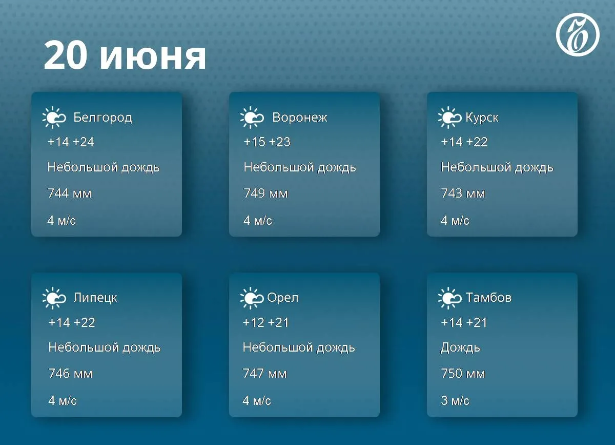 В Черноземье 20 июня ожидается теплая и пасмурная погода, до +24°C

В субботу, 20 июня, жителей Черн