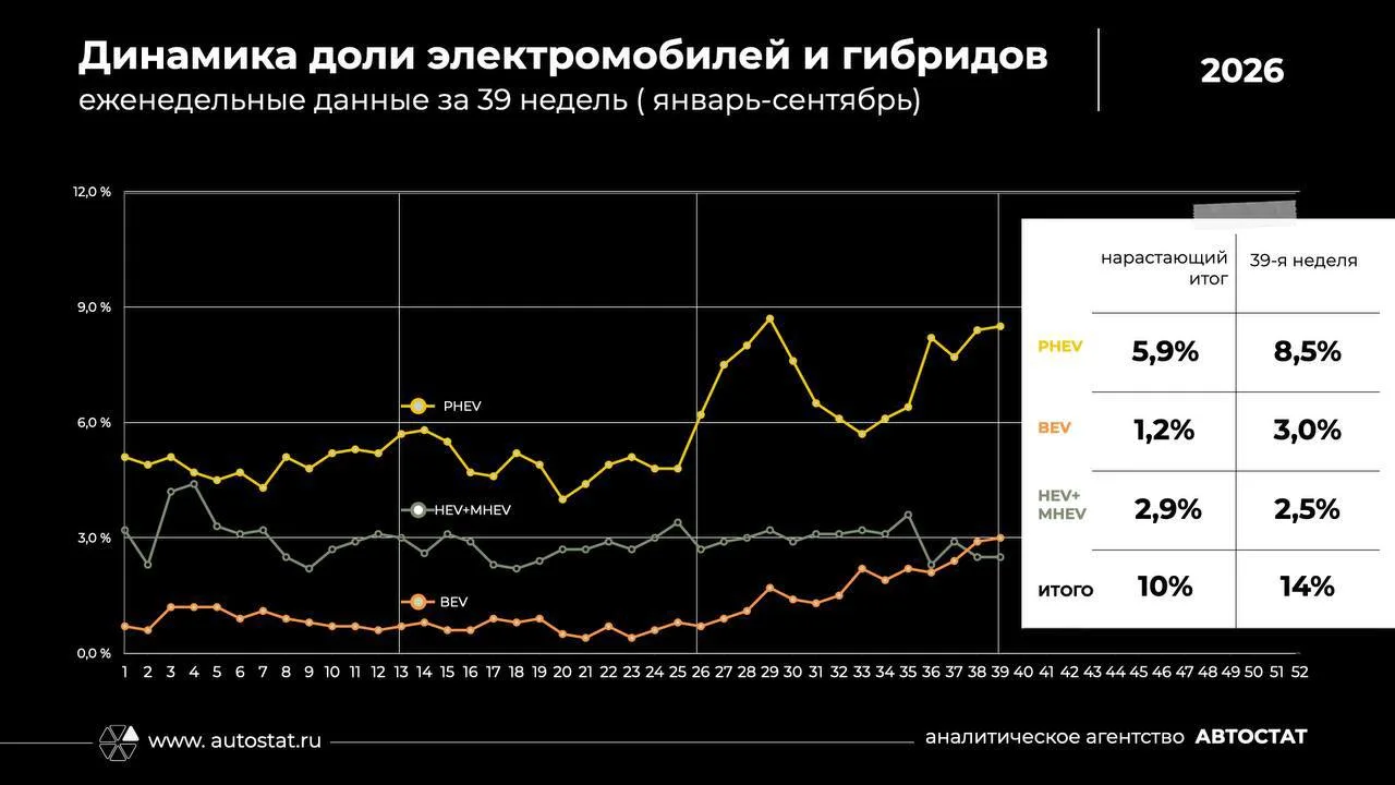 Доля электромобилей и гибридов в продажах новых автомобилей в России выросла до 14% к к...