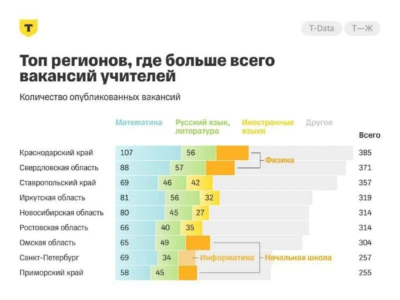 📉 Приморье вошло в десятку регионов с самой острой нехваткой учителей