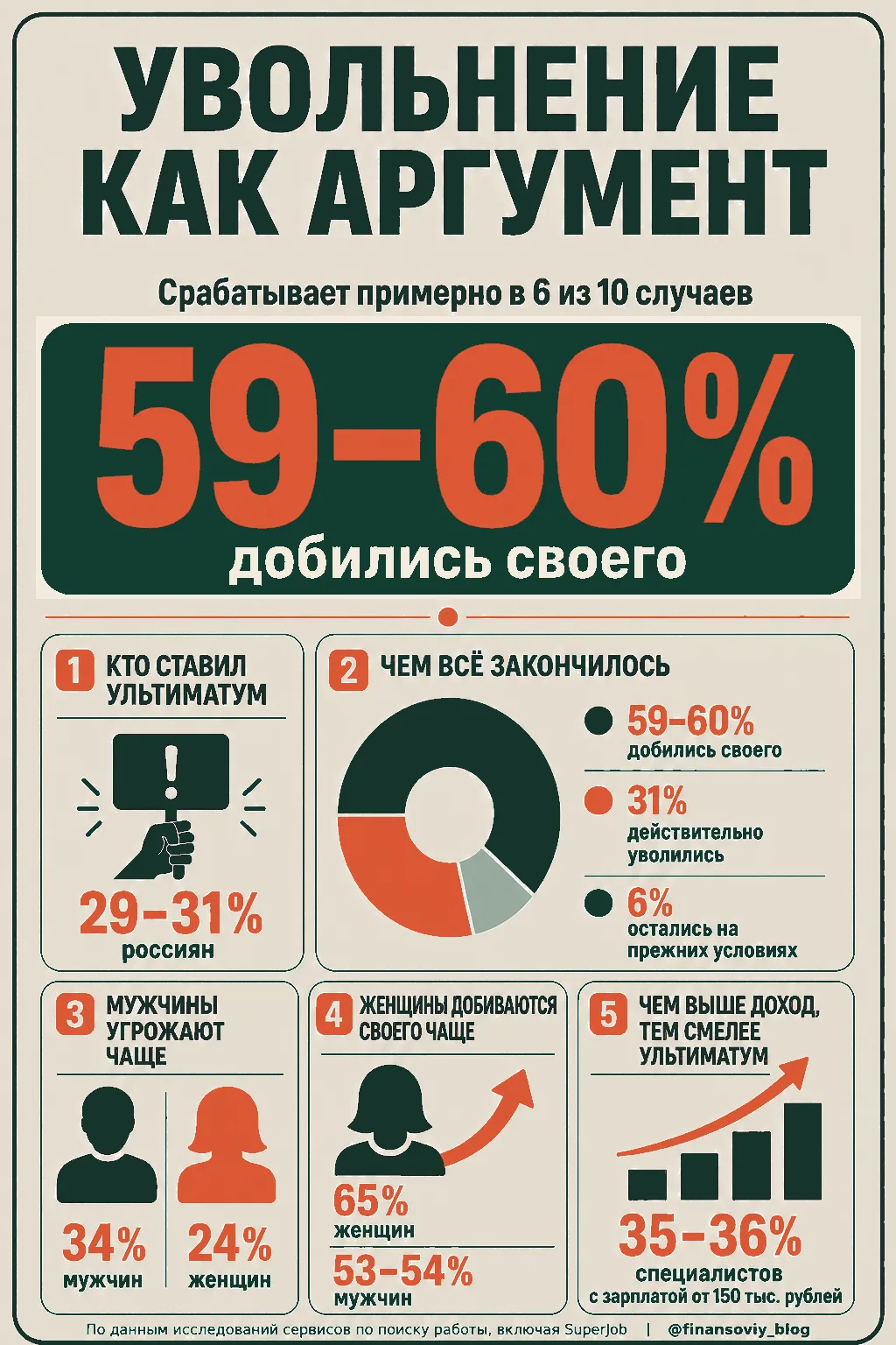 Минутка увлекательной статистики: каждый третий сотрудник хотя бы раз угрожал начальств...