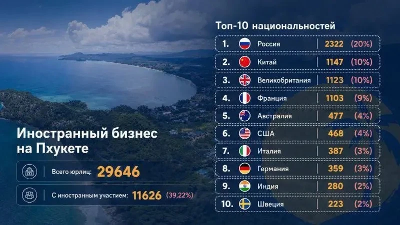 Россияне стали главными акционерами Пхукета. Им принадлежит 20% иностранного бизнеса на острове.