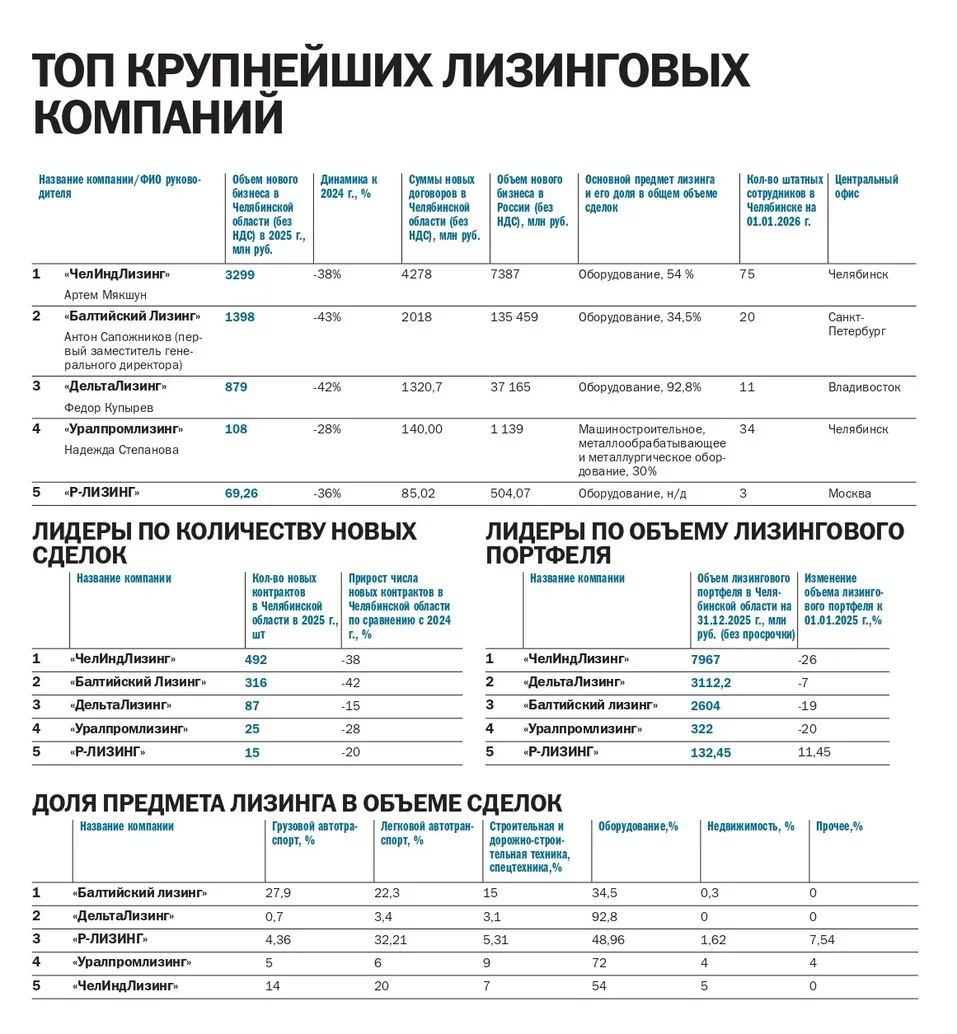 Межрегиональное бизнес-издание «Деловой квартал» представило новый рейтинг лизинговых компаний Челяб