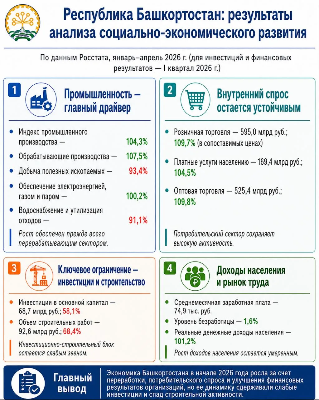 Социально-экономическое развитие Республики Башкортостан в январе - апреле: краткие итоги.