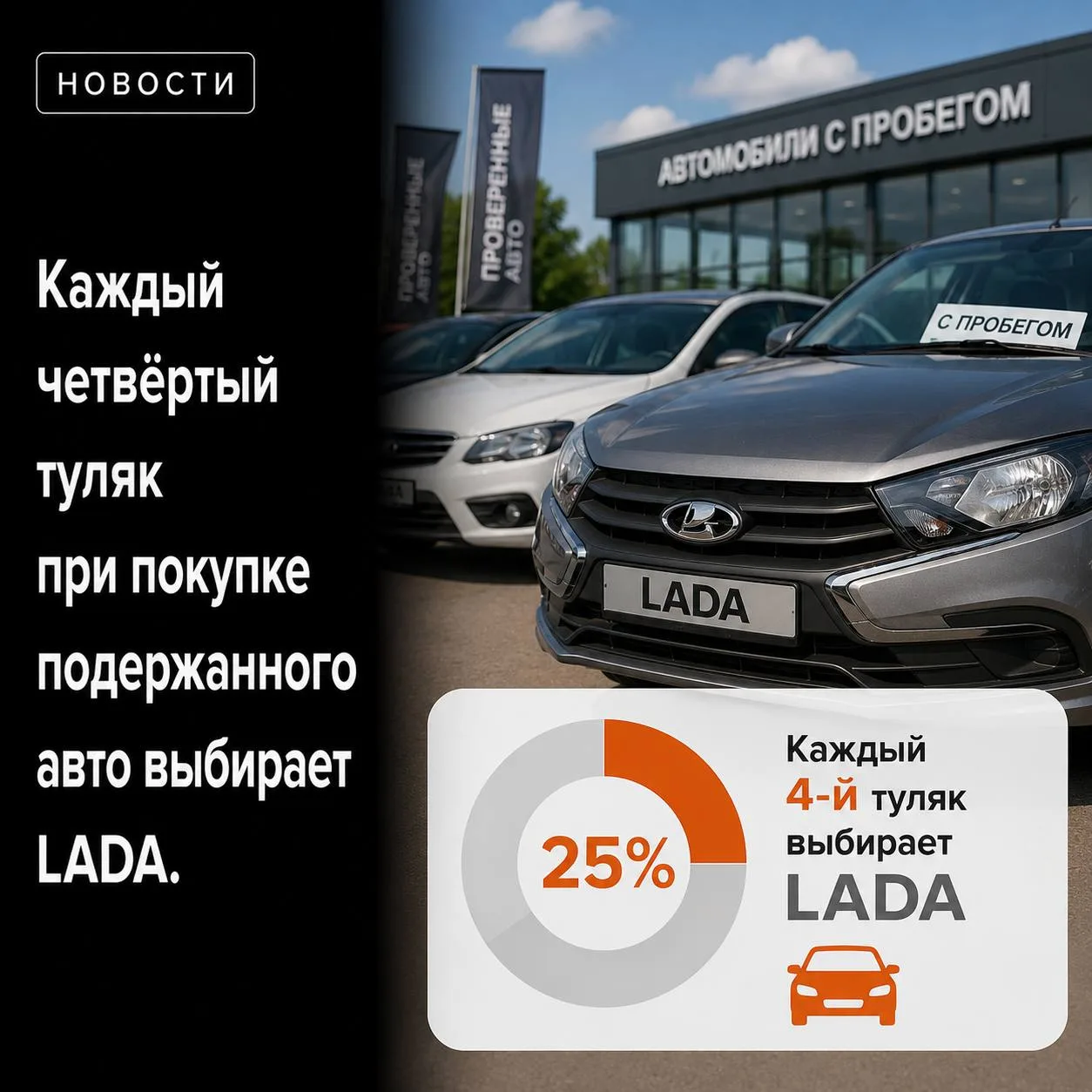 🚗 Каждый четвёртый туляк при покупке подержанного авто выбирает LADA.

По данным аналитиков, на авт