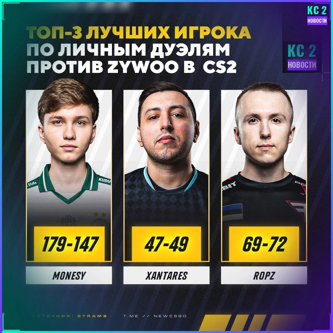 😱 Только один игрок обыгрывает ZywOo в личных дуэлях в CS2 — и это m0NESY