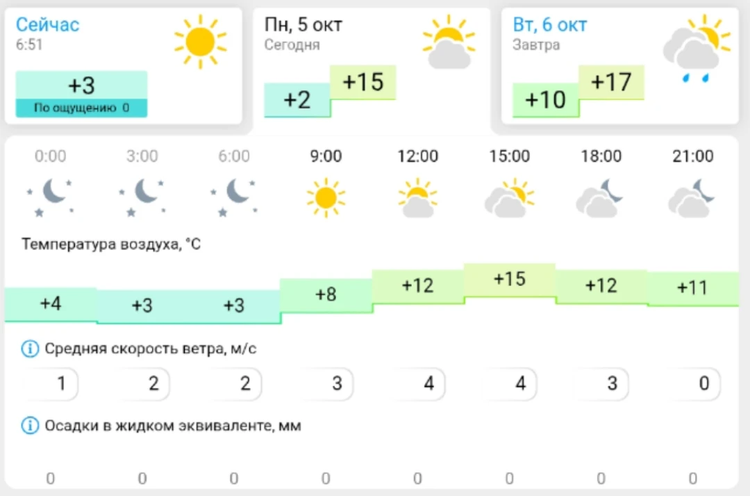 Погода в Камышине сегодня