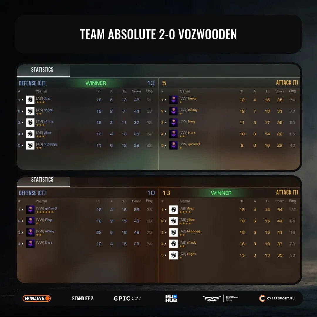 🤕Team Absolute ПРОХОДЯТ В ГРАНД-ФИНАЛ, поздравляем парней 🥹
