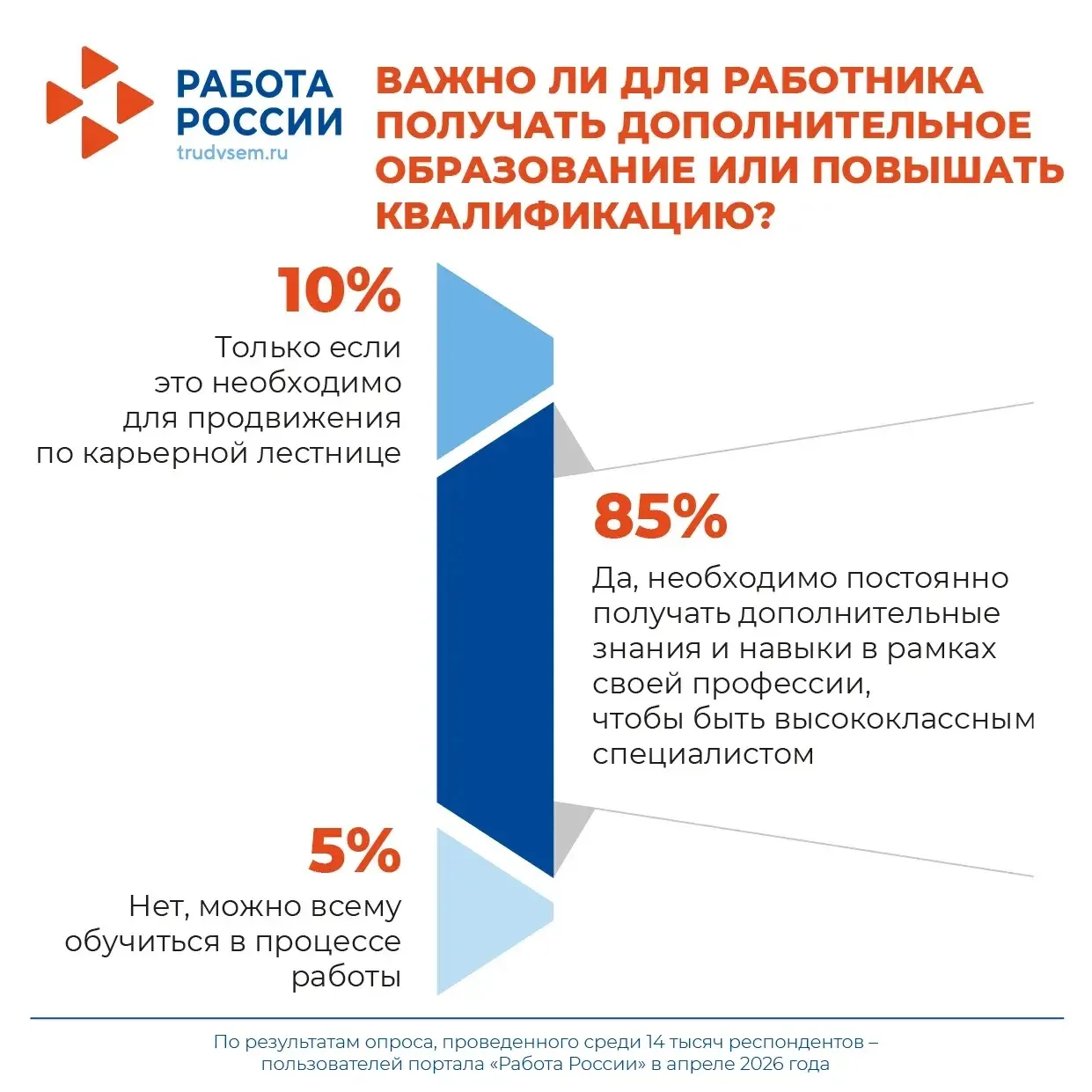 📊 Опрос портала «Работа России»: большинство россиян убеждены, что важно постоянно пол...
