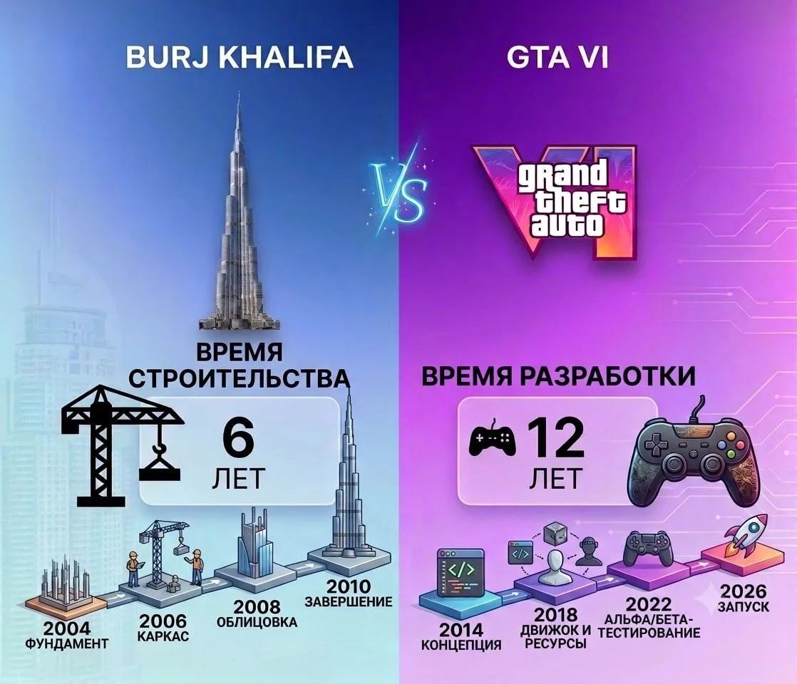 🎮 Как заработать миллиарды на продукте, который ещё не вышел?

Речь конечно же пойдёт про GTA 6. Да