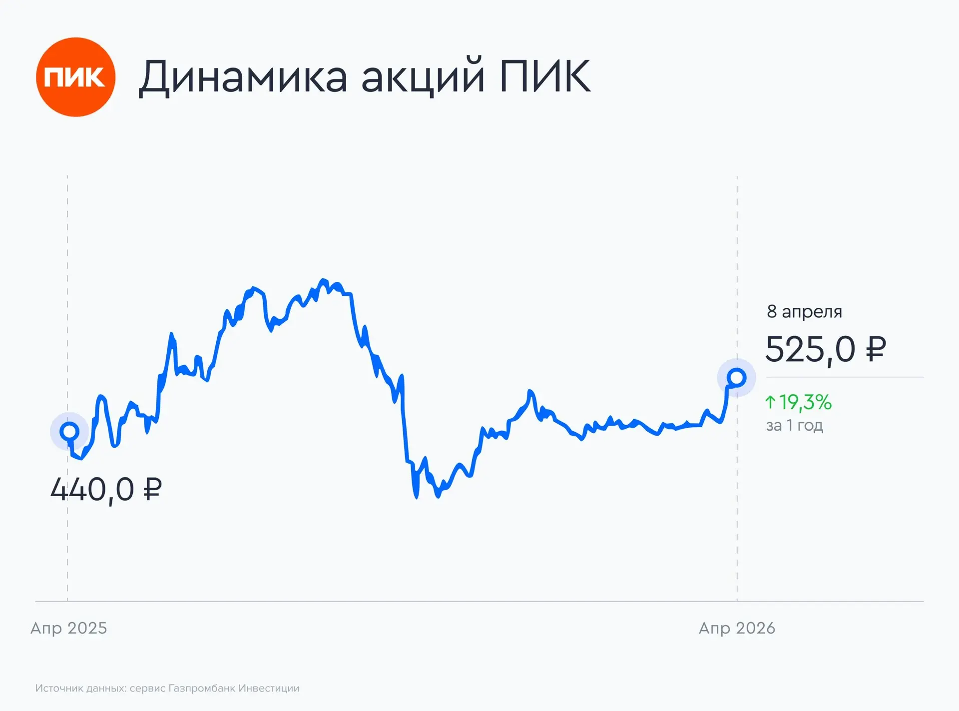🏗 Совет директоров ПИК рекомендует принять оферту: чем это грозит рядовым инвесторам  На прошлой нед