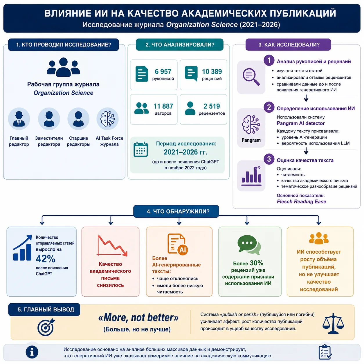 Редакция ведущего журнала Organization Science провела внутреннее расследование и пришл...