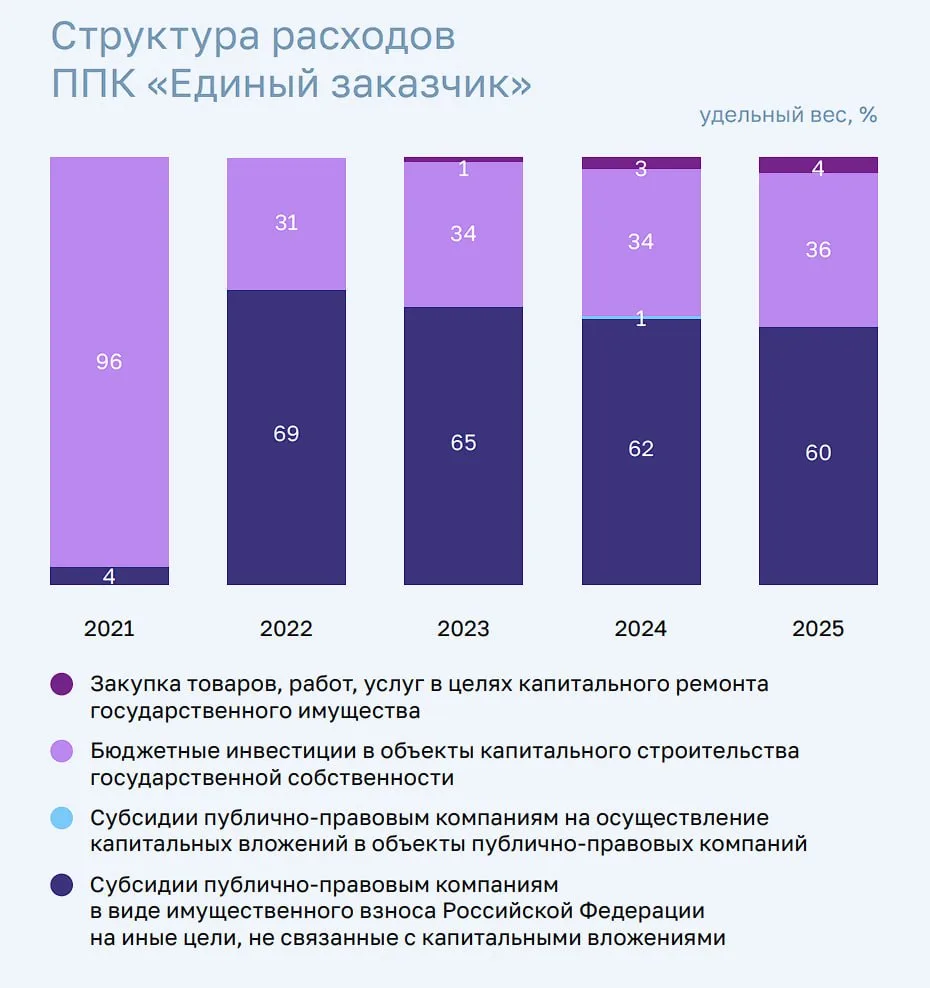 🔥Счетная палата проверила расходы Минстроя и «Единого заказчика» за 2025 год  По подсчетам аудиторов