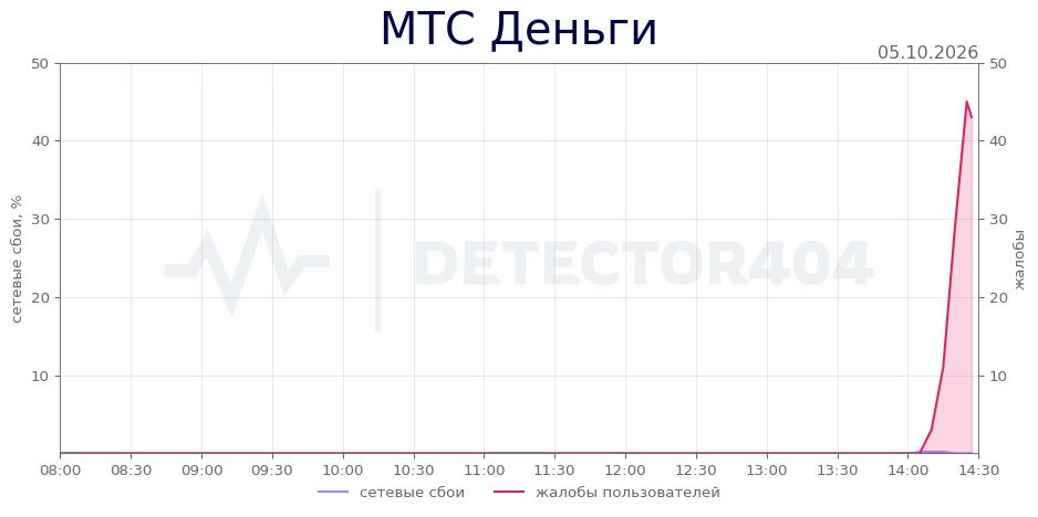 МТС Деньги - всплеск жалоб