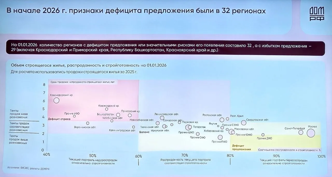 «Дом.РФ» фиксирует признаки дефицита предложения жилья в Москве и Московской области.