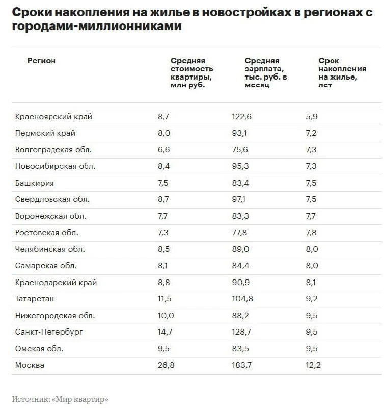 Тут коллеги из недвижимости обновили свои расчеты о том, сколько нужно лет среднему рос...