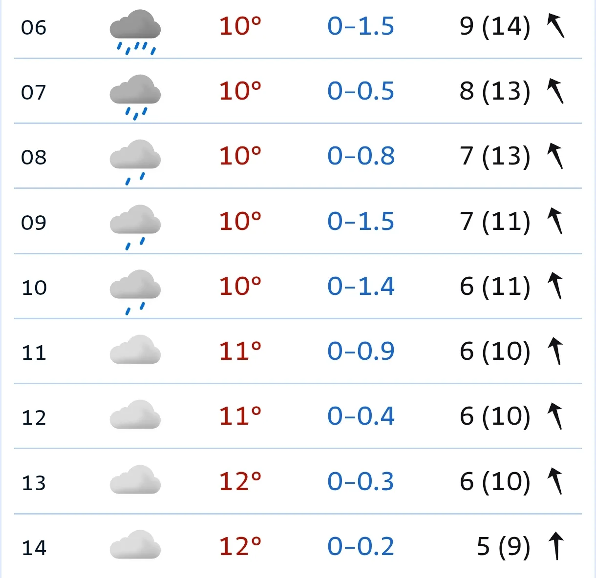 🌧️ Сегодня утром +10...+11°C, дождь (до 1.5 мм), ветер сильный — 6-9 м/с (порывы до 14...