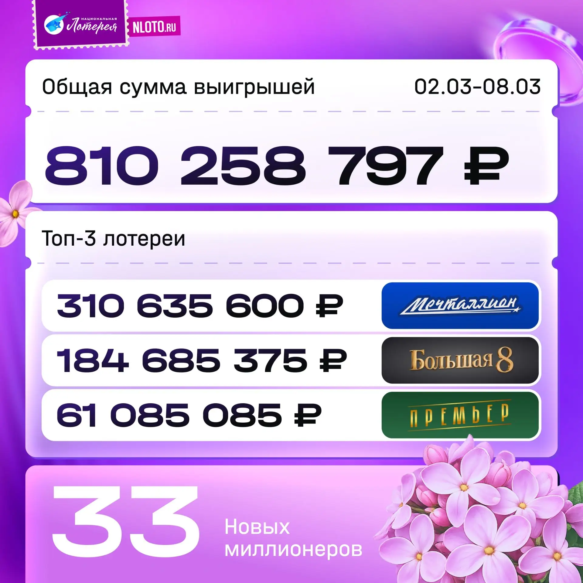 🪄 Весна только началась, а победы уже сыплются, как из рога изобилия!  За прошедшую неделю у нас при